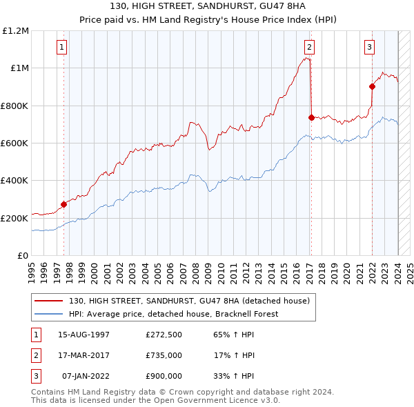 130, HIGH STREET, SANDHURST, GU47 8HA: Price paid vs HM Land Registry's House Price Index