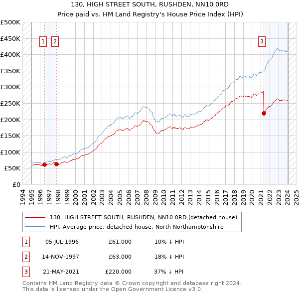 130, HIGH STREET SOUTH, RUSHDEN, NN10 0RD: Price paid vs HM Land Registry's House Price Index