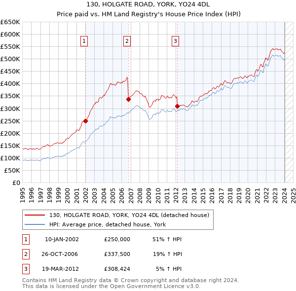 130, HOLGATE ROAD, YORK, YO24 4DL: Price paid vs HM Land Registry's House Price Index