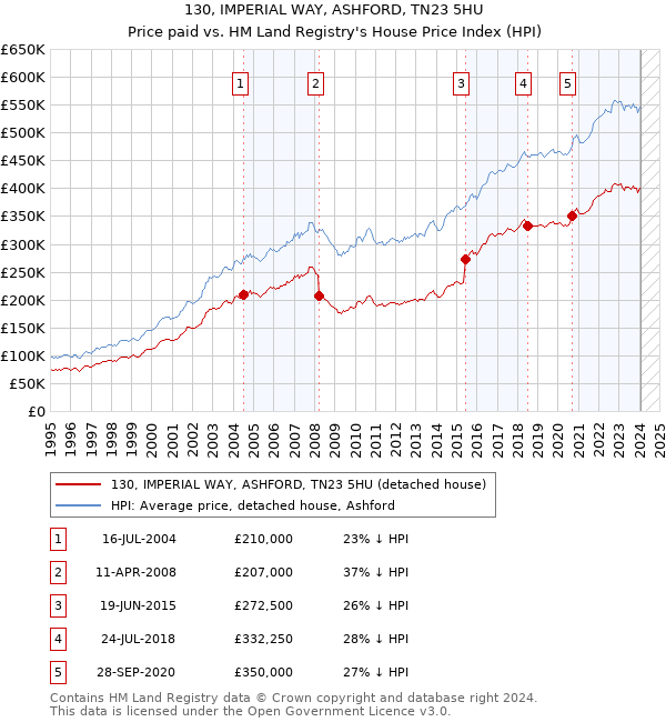 130, IMPERIAL WAY, ASHFORD, TN23 5HU: Price paid vs HM Land Registry's House Price Index