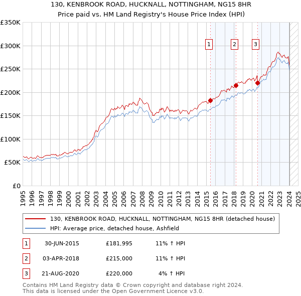 130, KENBROOK ROAD, HUCKNALL, NOTTINGHAM, NG15 8HR: Price paid vs HM Land Registry's House Price Index