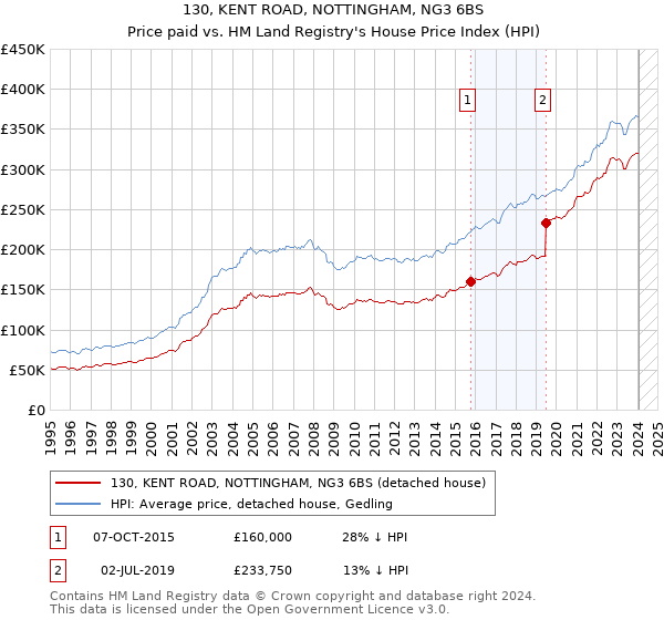 130, KENT ROAD, NOTTINGHAM, NG3 6BS: Price paid vs HM Land Registry's House Price Index