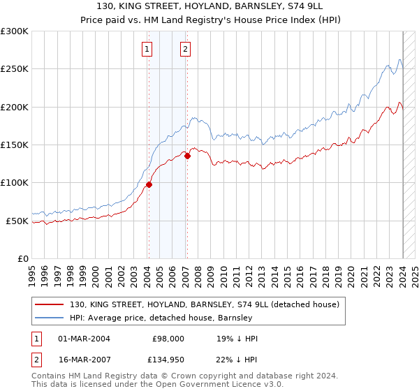 130, KING STREET, HOYLAND, BARNSLEY, S74 9LL: Price paid vs HM Land Registry's House Price Index