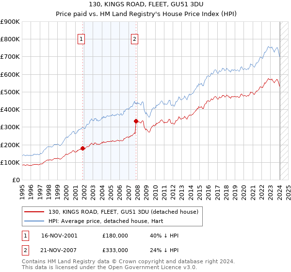 130, KINGS ROAD, FLEET, GU51 3DU: Price paid vs HM Land Registry's House Price Index