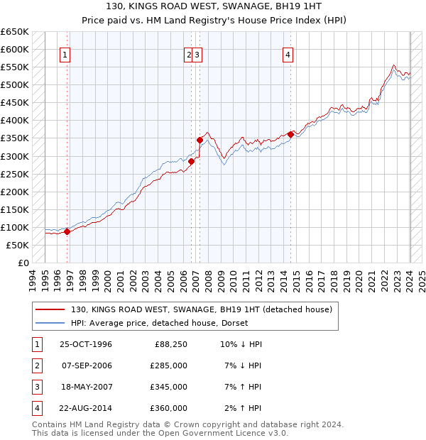 130, KINGS ROAD WEST, SWANAGE, BH19 1HT: Price paid vs HM Land Registry's House Price Index