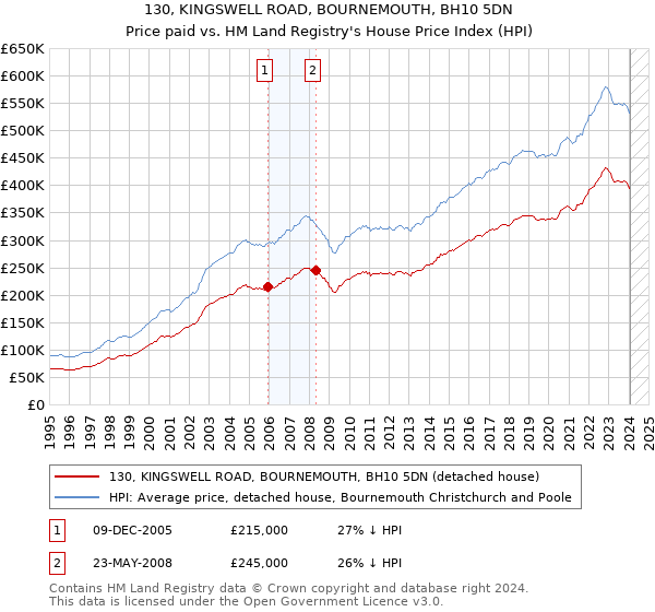 130, KINGSWELL ROAD, BOURNEMOUTH, BH10 5DN: Price paid vs HM Land Registry's House Price Index