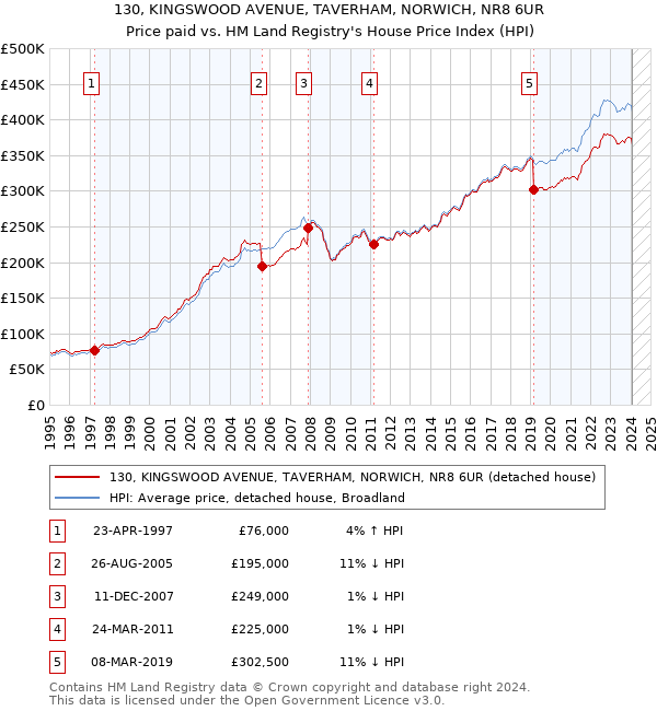 130, KINGSWOOD AVENUE, TAVERHAM, NORWICH, NR8 6UR: Price paid vs HM Land Registry's House Price Index
