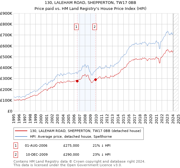 130, LALEHAM ROAD, SHEPPERTON, TW17 0BB: Price paid vs HM Land Registry's House Price Index