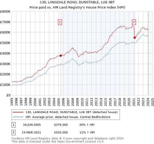 130, LANGDALE ROAD, DUNSTABLE, LU6 3BT: Price paid vs HM Land Registry's House Price Index