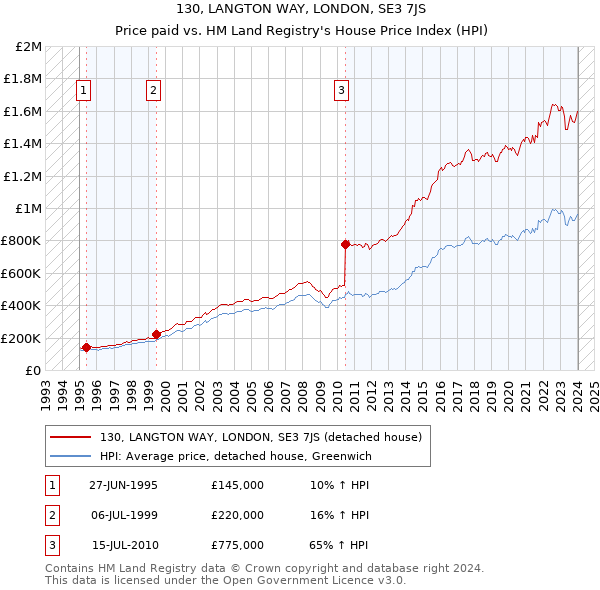 130, LANGTON WAY, LONDON, SE3 7JS: Price paid vs HM Land Registry's House Price Index
