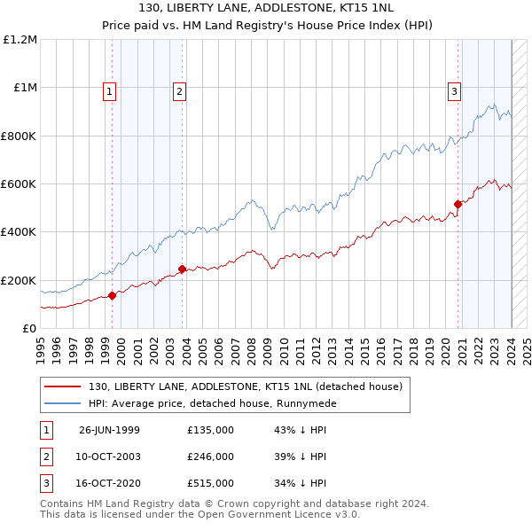 130, LIBERTY LANE, ADDLESTONE, KT15 1NL: Price paid vs HM Land Registry's House Price Index