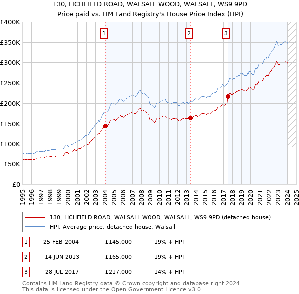 130, LICHFIELD ROAD, WALSALL WOOD, WALSALL, WS9 9PD: Price paid vs HM Land Registry's House Price Index