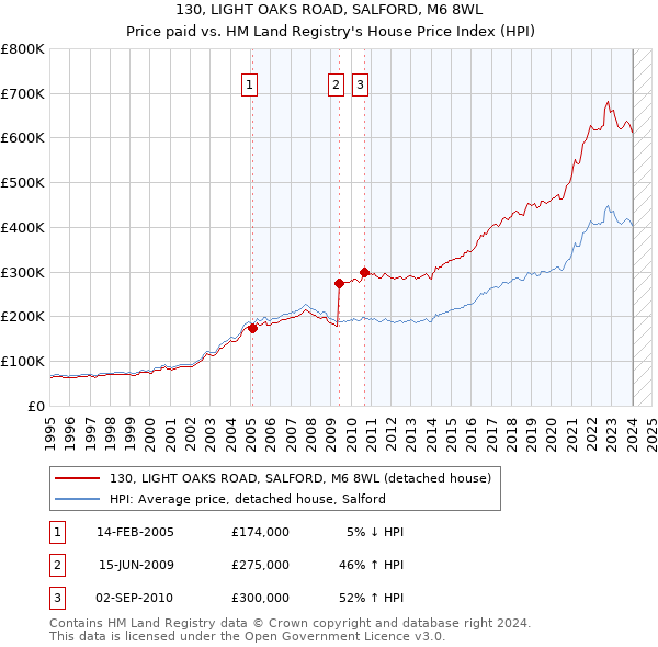 130, LIGHT OAKS ROAD, SALFORD, M6 8WL: Price paid vs HM Land Registry's House Price Index
