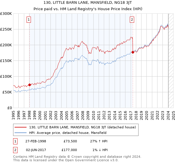130, LITTLE BARN LANE, MANSFIELD, NG18 3JT: Price paid vs HM Land Registry's House Price Index