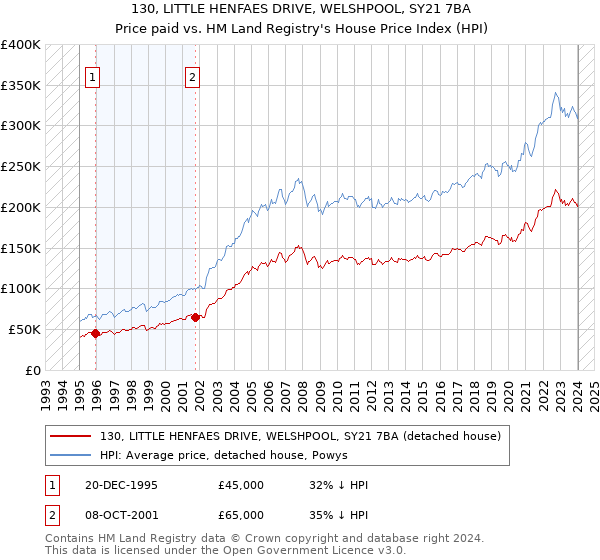 130, LITTLE HENFAES DRIVE, WELSHPOOL, SY21 7BA: Price paid vs HM Land Registry's House Price Index