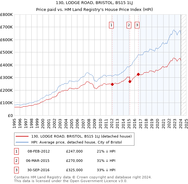 130, LODGE ROAD, BRISTOL, BS15 1LJ: Price paid vs HM Land Registry's House Price Index