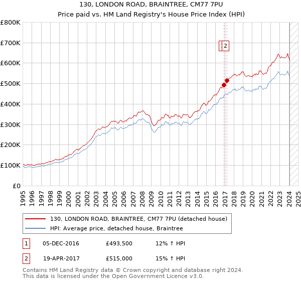 130, LONDON ROAD, BRAINTREE, CM77 7PU: Price paid vs HM Land Registry's House Price Index