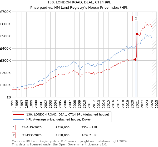 130, LONDON ROAD, DEAL, CT14 9PL: Price paid vs HM Land Registry's House Price Index
