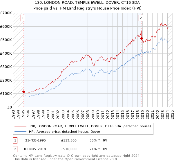 130, LONDON ROAD, TEMPLE EWELL, DOVER, CT16 3DA: Price paid vs HM Land Registry's House Price Index