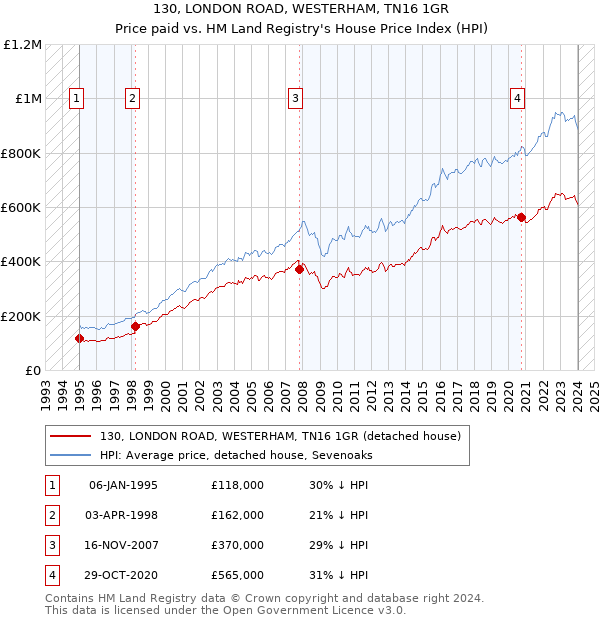 130, LONDON ROAD, WESTERHAM, TN16 1GR: Price paid vs HM Land Registry's House Price Index