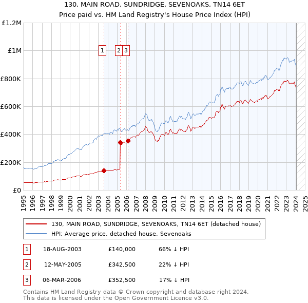 130, MAIN ROAD, SUNDRIDGE, SEVENOAKS, TN14 6ET: Price paid vs HM Land Registry's House Price Index