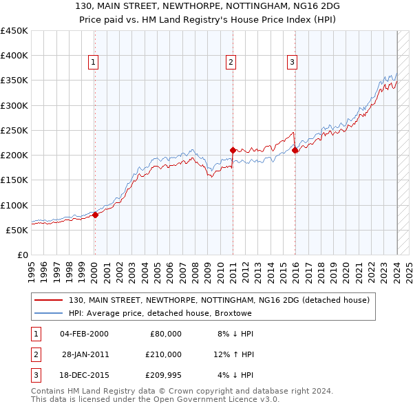 130, MAIN STREET, NEWTHORPE, NOTTINGHAM, NG16 2DG: Price paid vs HM Land Registry's House Price Index