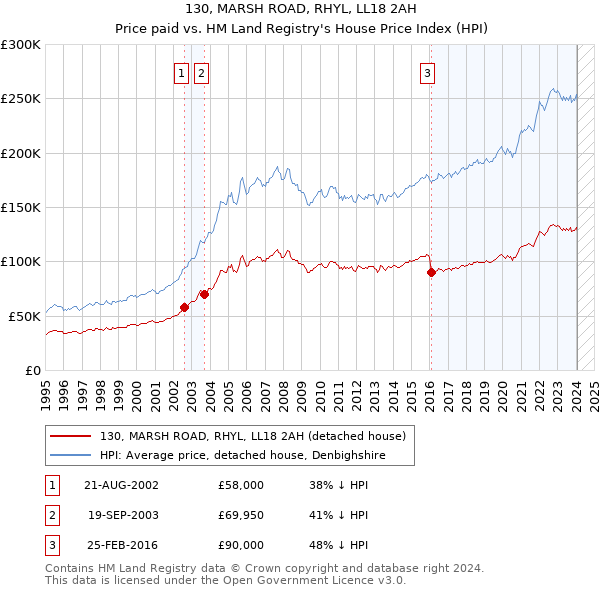 130, MARSH ROAD, RHYL, LL18 2AH: Price paid vs HM Land Registry's House Price Index
