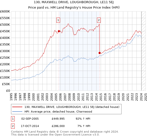 130, MAXWELL DRIVE, LOUGHBOROUGH, LE11 5EJ: Price paid vs HM Land Registry's House Price Index