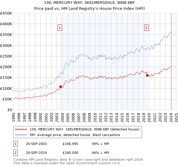 130, MERCURY WAY, SKELMERSDALE, WN8 6BF: Price paid vs HM Land Registry's House Price Index
