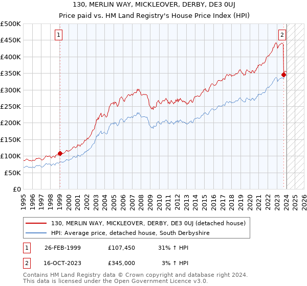 130, MERLIN WAY, MICKLEOVER, DERBY, DE3 0UJ: Price paid vs HM Land Registry's House Price Index
