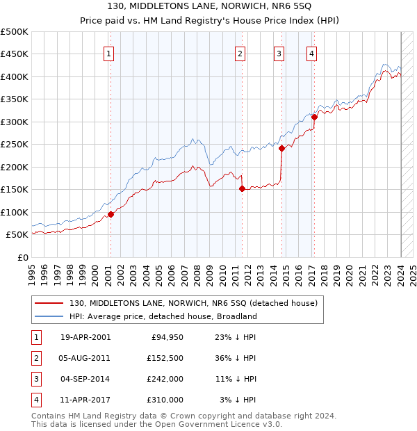 130, MIDDLETONS LANE, NORWICH, NR6 5SQ: Price paid vs HM Land Registry's House Price Index