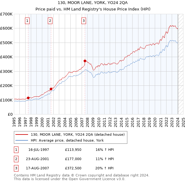 130, MOOR LANE, YORK, YO24 2QA: Price paid vs HM Land Registry's House Price Index