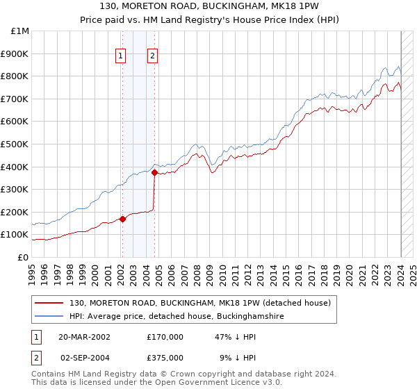 130, MORETON ROAD, BUCKINGHAM, MK18 1PW: Price paid vs HM Land Registry's House Price Index
