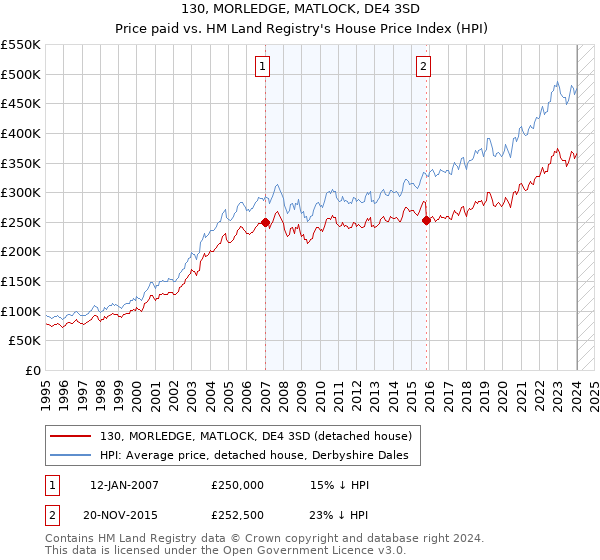 130, MORLEDGE, MATLOCK, DE4 3SD: Price paid vs HM Land Registry's House Price Index