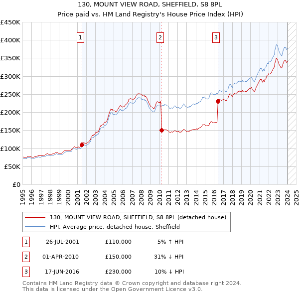 130, MOUNT VIEW ROAD, SHEFFIELD, S8 8PL: Price paid vs HM Land Registry's House Price Index