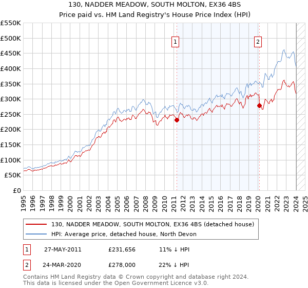 130, NADDER MEADOW, SOUTH MOLTON, EX36 4BS: Price paid vs HM Land Registry's House Price Index