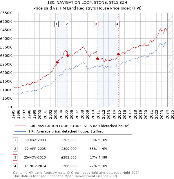 130, NAVIGATION LOOP, STONE, ST15 8ZH: Price paid vs HM Land Registry's House Price Index