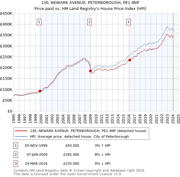 130, NEWARK AVENUE, PETERBOROUGH, PE1 4NP: Price paid vs HM Land Registry's House Price Index