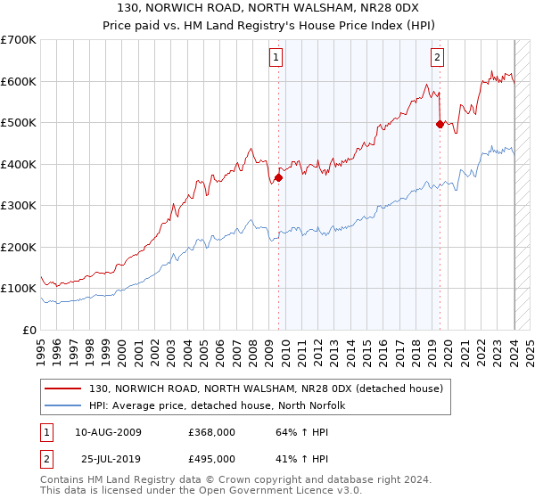 130, NORWICH ROAD, NORTH WALSHAM, NR28 0DX: Price paid vs HM Land Registry's House Price Index