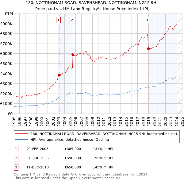 130, NOTTINGHAM ROAD, RAVENSHEAD, NOTTINGHAM, NG15 9HL: Price paid vs HM Land Registry's House Price Index