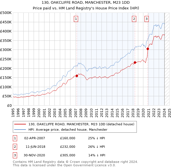 130, OAKCLIFFE ROAD, MANCHESTER, M23 1DD: Price paid vs HM Land Registry's House Price Index