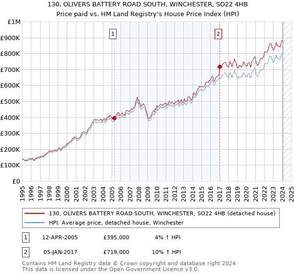 130, OLIVERS BATTERY ROAD SOUTH, WINCHESTER, SO22 4HB: Price paid vs HM Land Registry's House Price Index