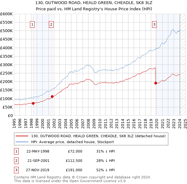 130, OUTWOOD ROAD, HEALD GREEN, CHEADLE, SK8 3LZ: Price paid vs HM Land Registry's House Price Index