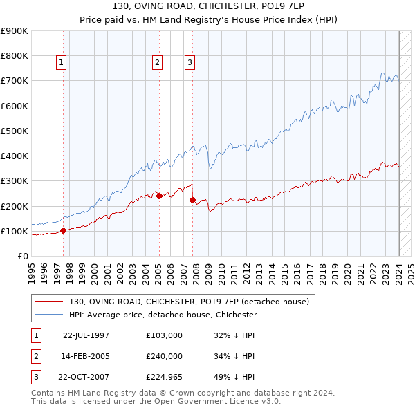 130, OVING ROAD, CHICHESTER, PO19 7EP: Price paid vs HM Land Registry's House Price Index
