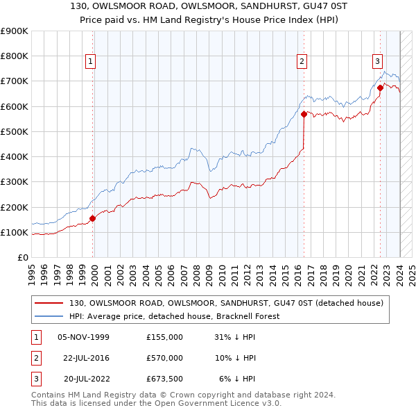 130, OWLSMOOR ROAD, OWLSMOOR, SANDHURST, GU47 0ST: Price paid vs HM Land Registry's House Price Index