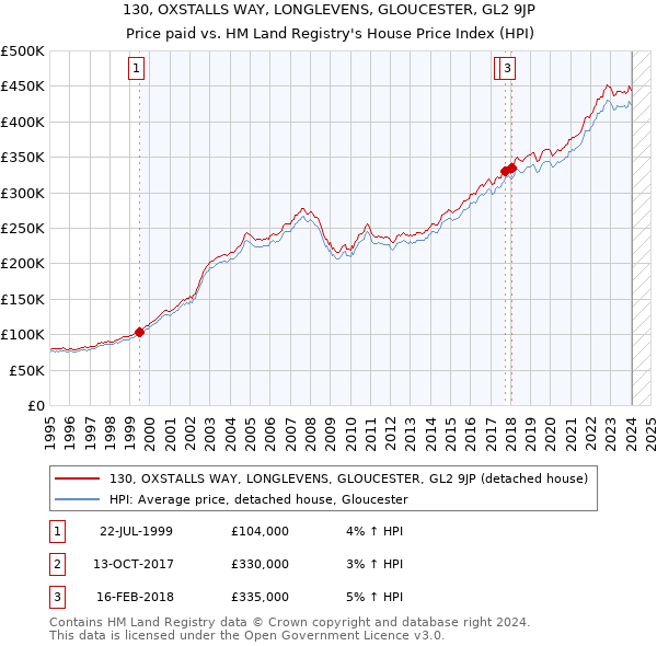 130, OXSTALLS WAY, LONGLEVENS, GLOUCESTER, GL2 9JP: Price paid vs HM Land Registry's House Price Index