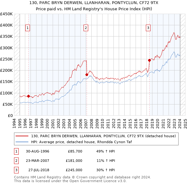 130, PARC BRYN DERWEN, LLANHARAN, PONTYCLUN, CF72 9TX: Price paid vs HM Land Registry's House Price Index