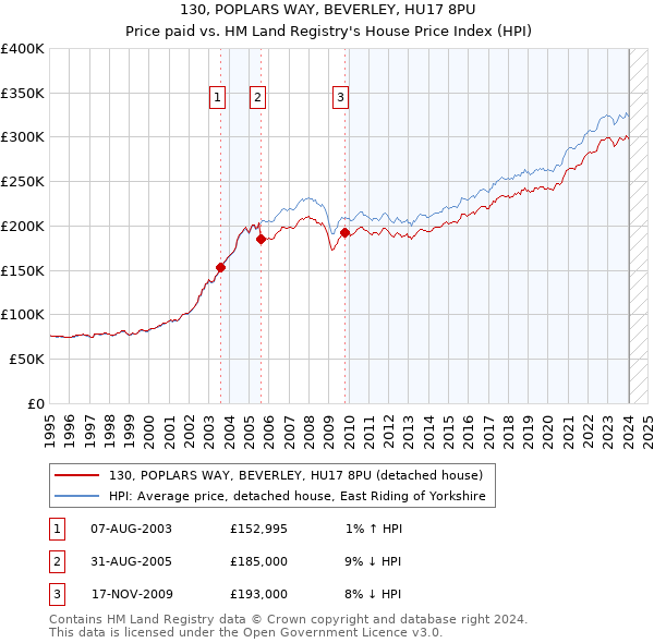 130, POPLARS WAY, BEVERLEY, HU17 8PU: Price paid vs HM Land Registry's House Price Index