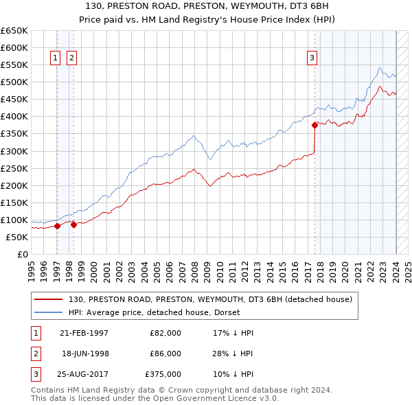 130, PRESTON ROAD, PRESTON, WEYMOUTH, DT3 6BH: Price paid vs HM Land Registry's House Price Index