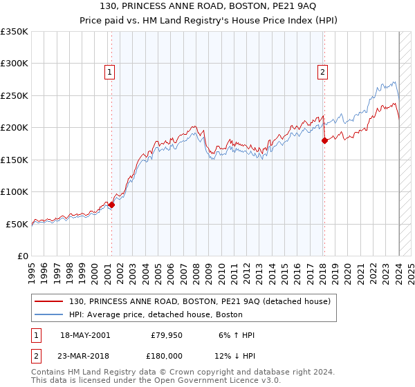 130, PRINCESS ANNE ROAD, BOSTON, PE21 9AQ: Price paid vs HM Land Registry's House Price Index